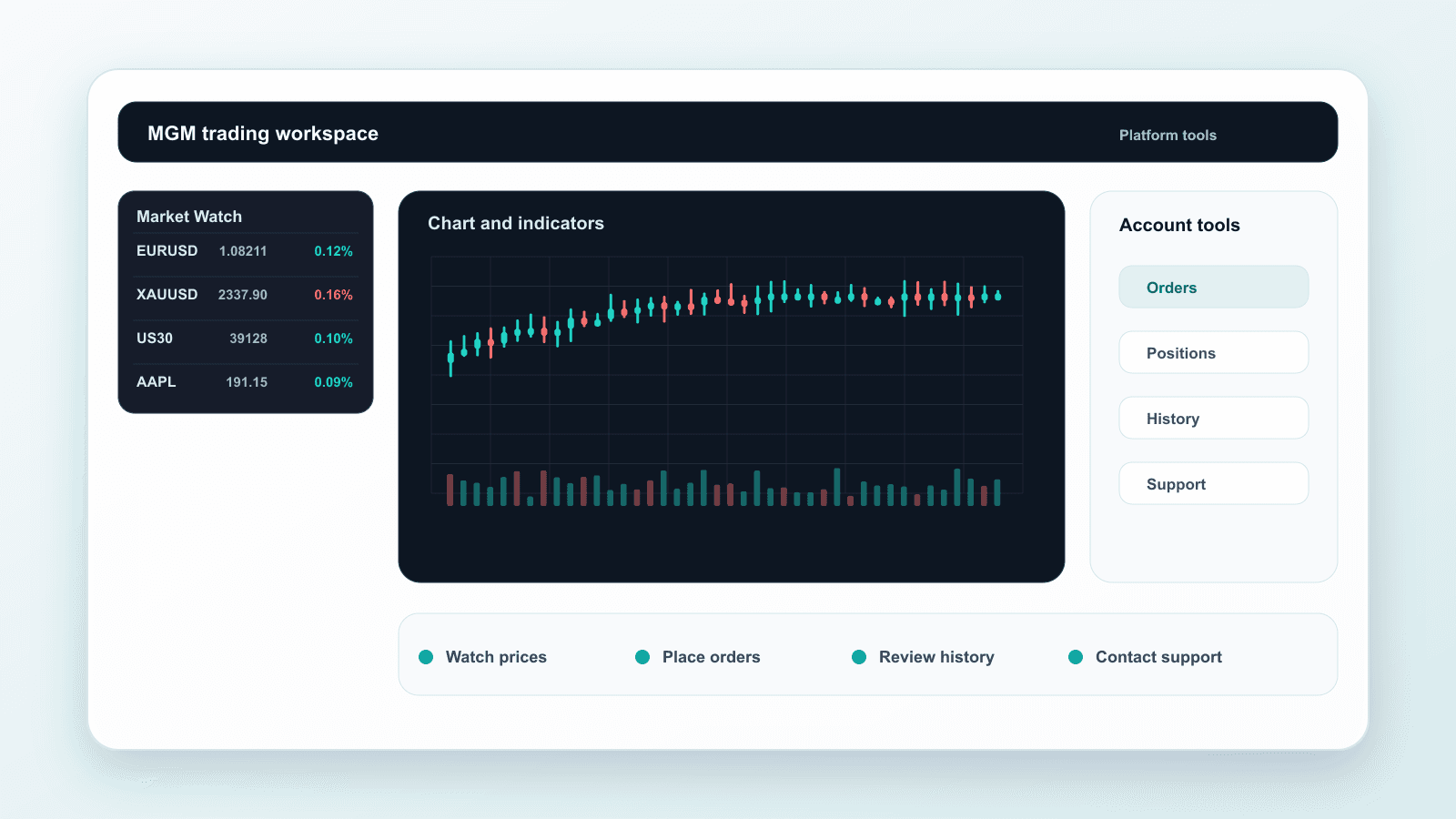 MGM trading workspace visual with chart, watchlist, account tools, and support